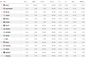 opta预测欧冠冠军概率：阿森纳29.47%最高拜仁第二，皇马低于纽卡