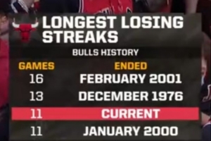 昔日荣光不再！公牛11连败追平队史第三长纪录 单月0-11队史最差