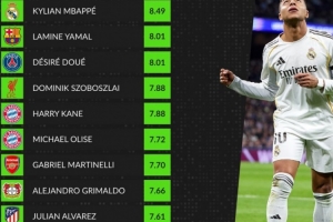 本赛季欧冠16强球员场均评分榜：姆巴佩居首，亚马尔、杜埃前三