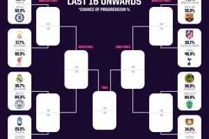 模拟了1万次！OPTA超算：曼城64.4%概率晋级 切尔西53.3%概率晋级