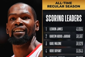 里程碑！杜兰特砍下个人生涯第32000分 继续排名历史得分榜第6