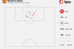 焕发新生！阿莫林下课后舍什科6场英超打进5球，平均37分钟1球