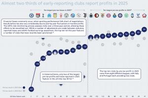 2025年欧洲球队税前盈利榜：里尔以9400万欧第一，国米、拜仁在列