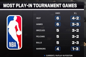 出战附加赛场数榜：热火老鹰6场最多 勇士4场 本赛季仍在附加赛区