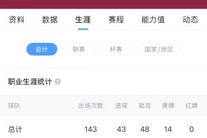 已是“老将”！18岁亚马尔已为巴萨出战140场，贡献43球48助