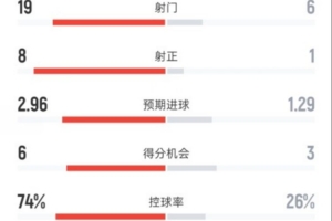巴萨4-1黄潜全场数据：射门19-6，射正8-1，控球率74%-26%