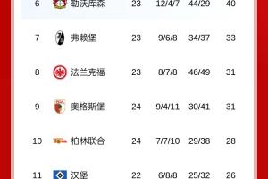 差距拉大！德甲积分榜：拜仁四连胜11分领跑，多特两轮不胜排第2