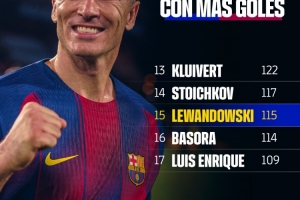 仍有油！莱万已为巴萨打进115球，独占队史射手榜第15位