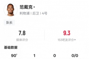 范戴克本场数据：1进球1关键传球5解围，评分7.8