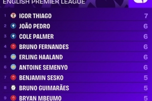 新蜂王！新年后，伊戈尔·蒂亚戈英超参与7球位居所有球员之首