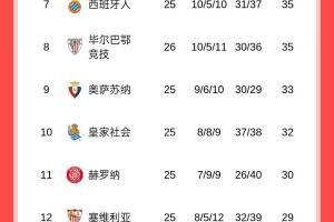 西甲积分榜：巴萨先赛4分优势领跑，皇马3号迎战赫塔费
