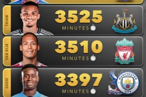 本赛季五大联赛非门将球员出场时间榜：范戴克3510分钟第三