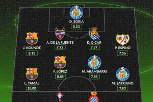 WhoScored西甲第26轮最佳阵：亚马尔、费尔明、孔德在列