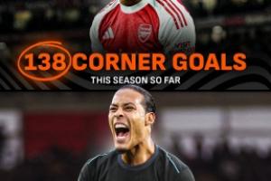 定位球之年！本赛季英超已有138个角球进球，超上赛季全部