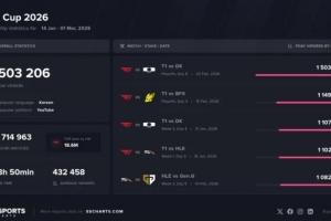 外媒统计LCK杯观众峰值前五：T1包揽前四，决赛未进入前五