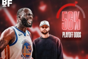近9场6败！体育预测平台更新勇士晋级季后赛概率 92%暴降至56%