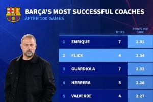 执教巴萨百场比赛场均积分：恩里克2.51分最多，弗里克2.34分次席