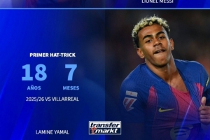 德转盘点首次戴帽年龄：姆巴佩17岁、亚马尔18岁、梅西19岁