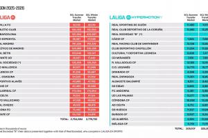 财政回暖！西甲最新工资帽：巴萨暴涨8100万至4.3亿，皇马7.6亿