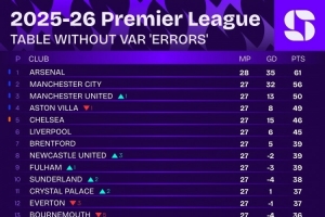 VAR未犯错情况下英超积分榜:阿森纳居首,曼城、曼联二三位