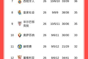 分差扩大！西甲积分榜：皇马联赛两连败，落后巴萨4分