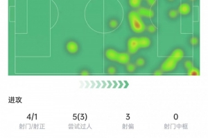 点射破门！拉菲尼亚数据：4次射门1次射正，2次关键传球，评分7.2