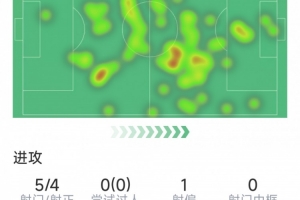 贝尔纳尔本场数据：梅开二度，5射4正，1次抢断，5次成功对抗
