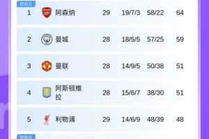 英超积分榜：利物浦遭绝杀仍居第5 狼队两连胜仍居联赛垫底