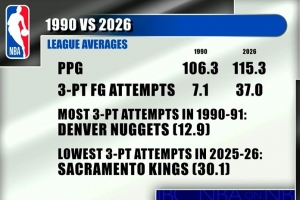 新时代！90-91赛季联盟场均三分出手7.1次 本赛季场均出手37.0次