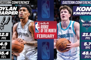 月最佳新秀：哈珀场均12.5分4.9助 克尼佩尔三分命中率48.5%