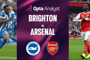 阿森纳前三次英超客战布莱顿输掉两场，最近五次客战保持不败