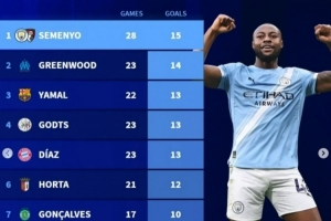 本赛季前十联赛边锋进球榜：塞梅尼奥居首，格林伍德、亚马尔前三