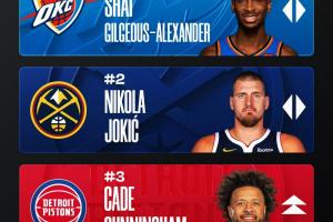 官网MVP榜：SGA持续领跑&前四不变 东契奇被杰伦·布朗挤出前五