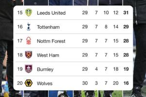 最后竞速开始！英超形势：枪手7分领跑争冠，欧战/保级区大乱斗