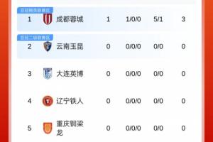 中超积分榜：蓉城第1领先榜尾13分，新鹏城输球仍第7身后9队负分