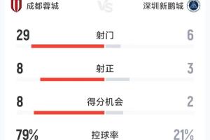 一边倒！成都新赛季首战5-1深圳全场数据：射门29-6，控球79%-21%
