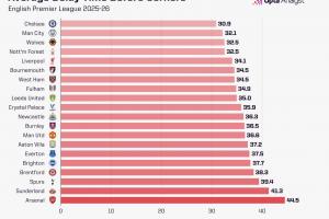 Opta统计2025/26赛季英超各队角球前平均延误时间