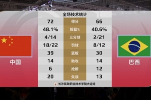 冲啊姑娘们！中国女篮72-66再胜巴西 最后一场热身赛对阵捷克