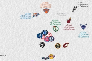 近10战攻防:马刺黄蜂热火净效率前3 雷霆进攻效率跌至第18