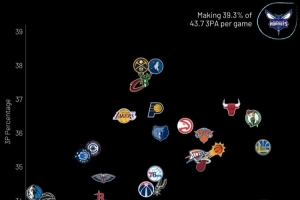 2026年三分表现：黄蜂投最多且最准 掘金&骑士前5准 勇士出手第2