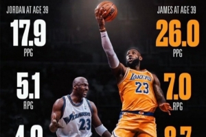 越老越妖！39岁老詹场均26分7板8.7助 同龄乔丹17.9分5.1板4助
