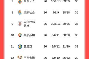 西甲积分榜：皇马结束2连败，先赛落后巴萨1分，巴萨本轮客战毕巴