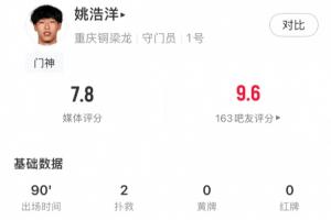 发挥神勇！姚浩洋全场数据：2次扑救2次解围，力保铜梁龙城门不失