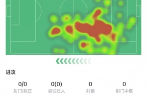 马丁本场数据：传球成功率93.3%，6次对抗全部成功，获评7.7分