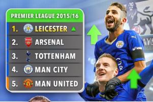 天差地别！10年前莱斯特城英超奇迹夺冠，如今身陷英冠降级区