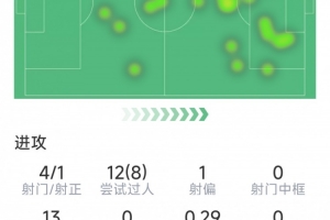 伊尔迪兹本场数据：传射建功，4射1正，8次成功过人，5关键传球