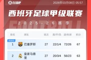 西甲积分榜：巴萨小胜毕尔巴鄂，继续保持4分优势领跑！马竞第3