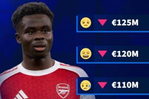 表现下滑！德转预热萨卡身价最低跌至1亿欧，现身价1.3亿队内顶薪