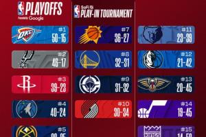 今日排名变化汇总：雷霆50胜 火箭升至西部第3 76人连跌2位到第8