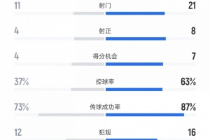 纽卡vs曼城全场数据：射门11比21、射正4比8、控球率37%比63%